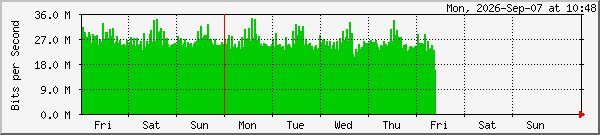 week
