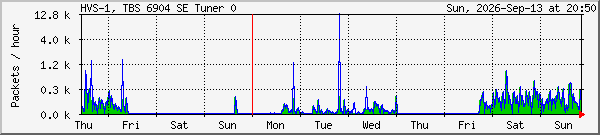 week