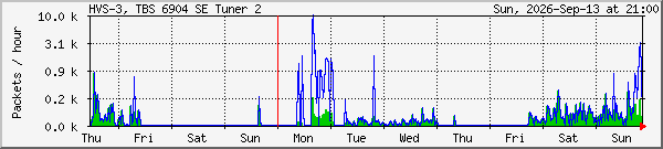 week