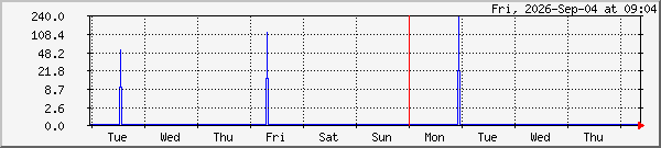 week
