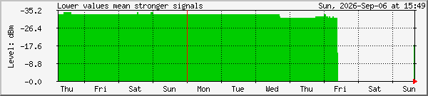 week