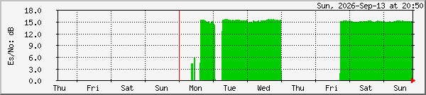 week