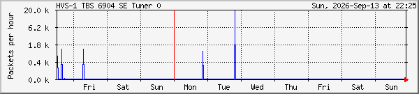 week